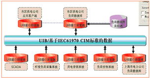基于IEC標(biāo)準(zhǔn)的電力企業(yè)信息集成解決方案 構(gòu)建智能電網(wǎng)的計算機(jī)信息系統(tǒng)集成核心